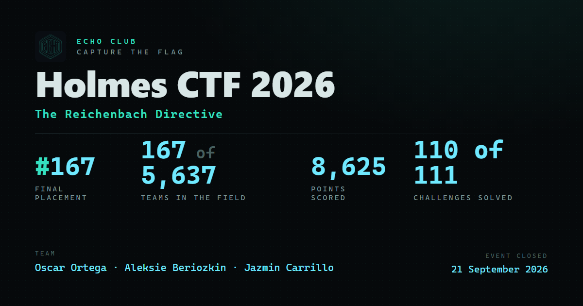 Holmes CTF 2026 result, ECHO Club, 167th of 5,637 teams, 110 of 111 challenges solved, 8,625 points