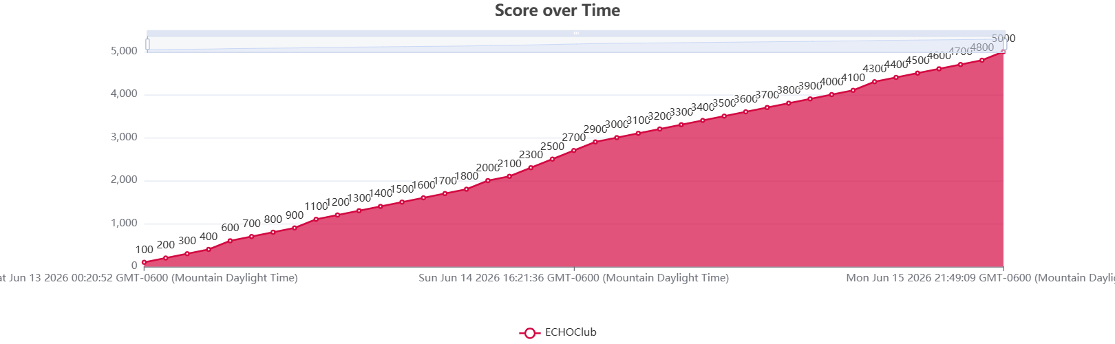 ECHOClub's score over the boroCTF 2026 competition period, rising in steady steps from 13 to 15 June to 5,000 points