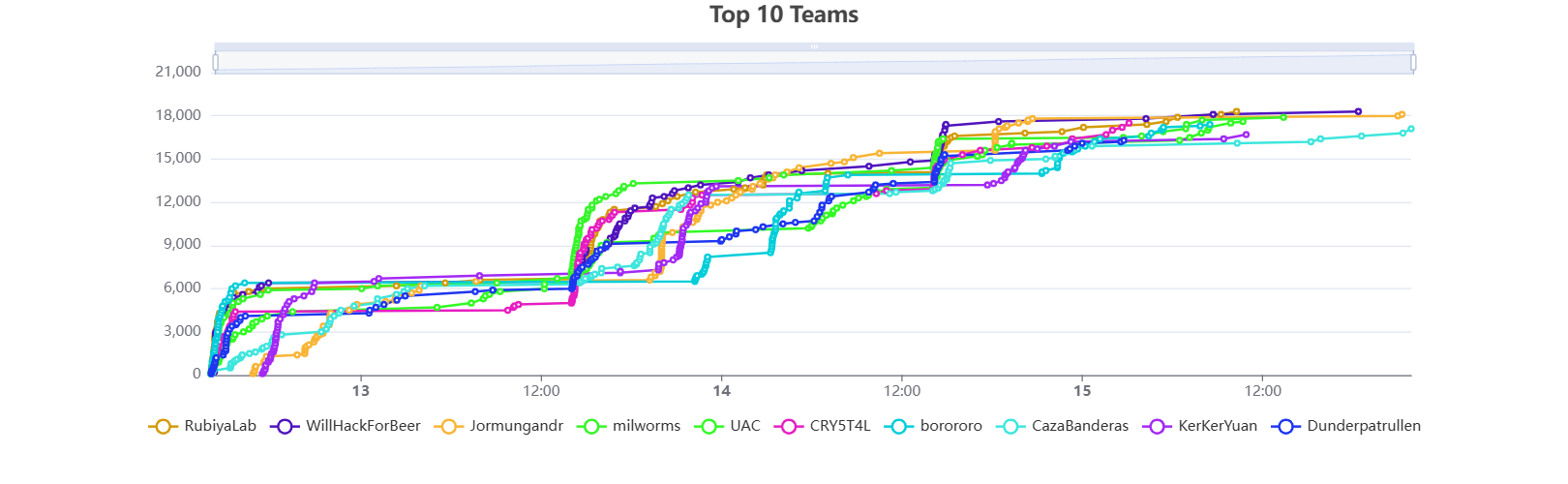 Score progression of the top 10 teams at boroCTF 2026, all exceeding 18,000 points