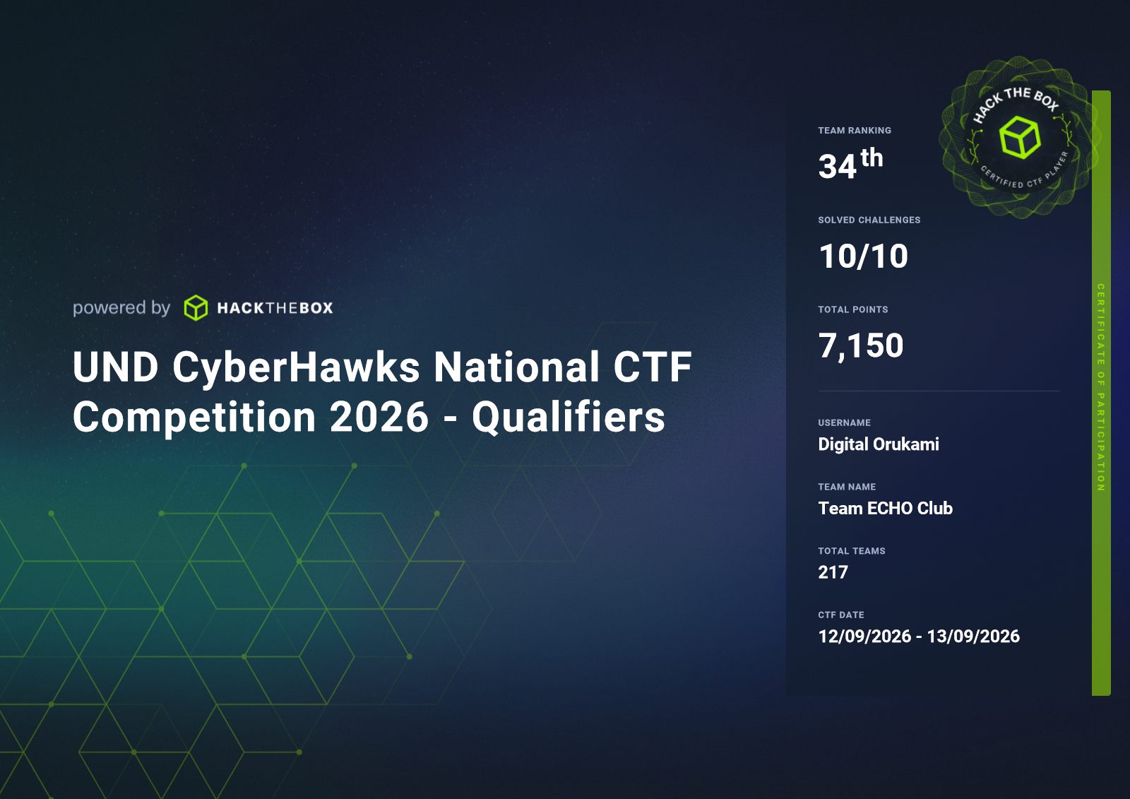 Hack The Box certificate of participation for the UND CyberHawks National CTF Competition 2026 Qualifiers, username Digital Orukami, team ECHO Club, team ranking 34th, solved challenges 10 of 10, total points 7,150, total teams 217, CTF date 12 to 13 September 2026